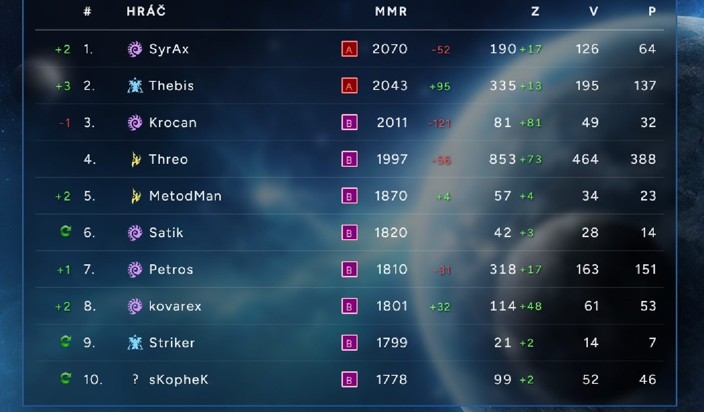 Ladder report před finále